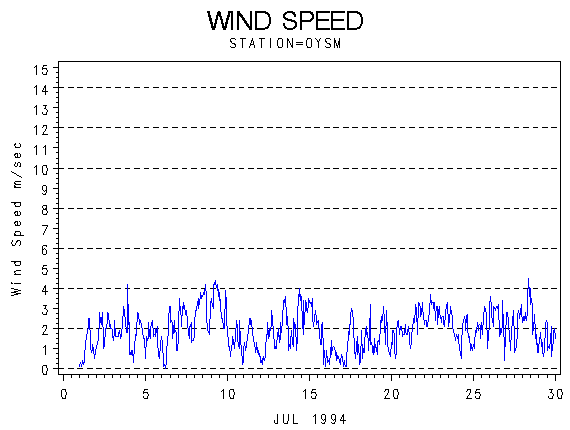 WINDSgraph