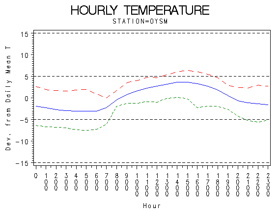 TEMP1graph