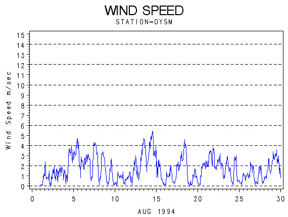 WINDSgraph