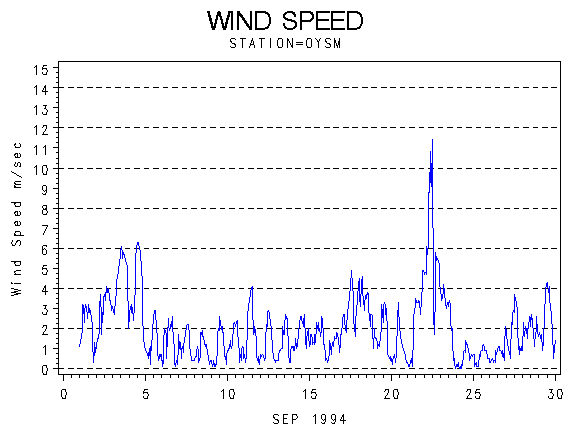 WINDSgraph