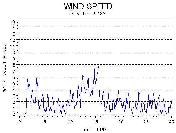 WINDSgraph