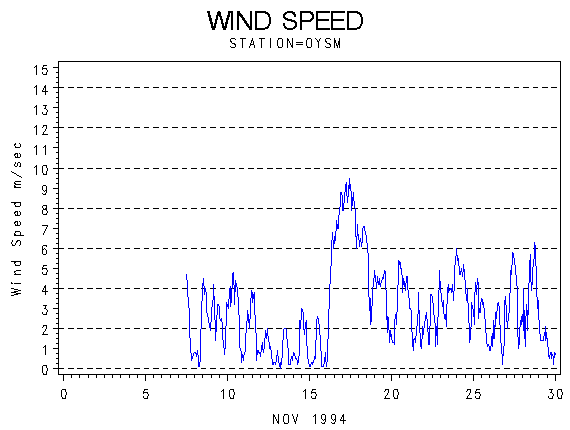 WINDSgraph