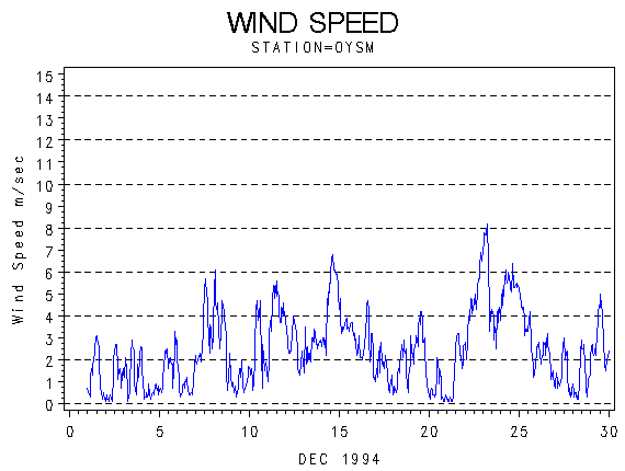 WINDSgraph