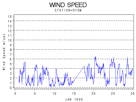 WINDSgraph