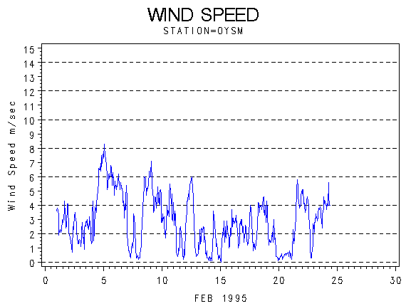 WINDSgraph