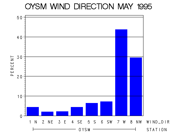 WINDDgraph