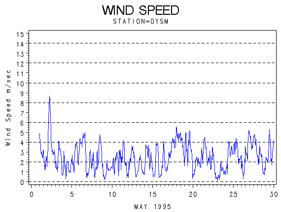 WINDSgraph