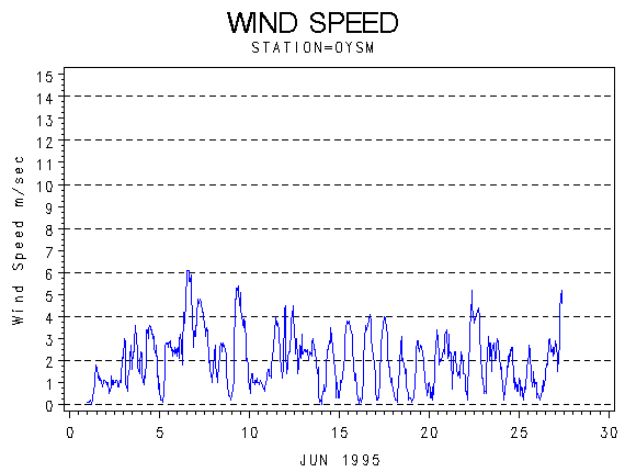 WINDSgraph