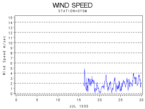 WINDSgraph