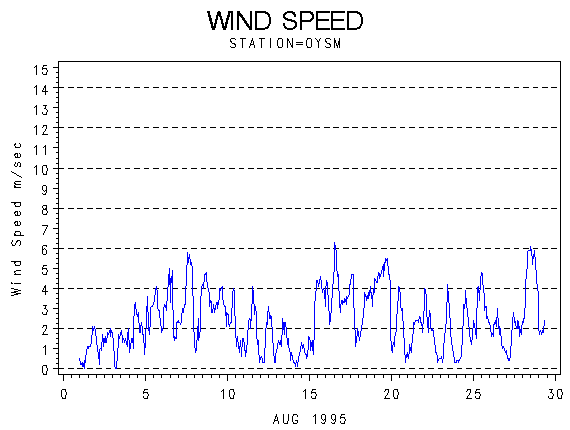 WINDSgraph