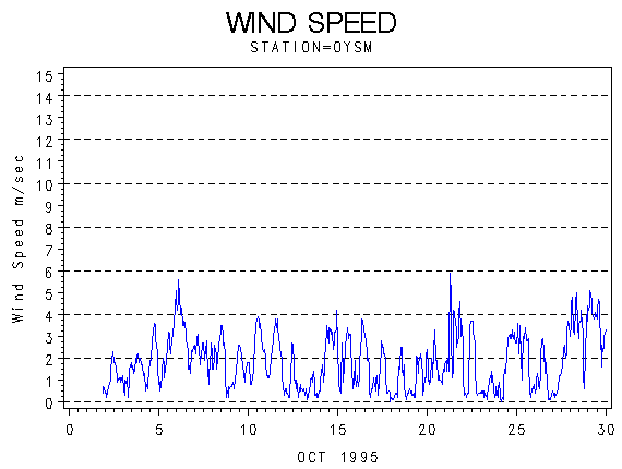 WINDSgraph
