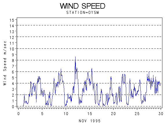 WINDSgraph
