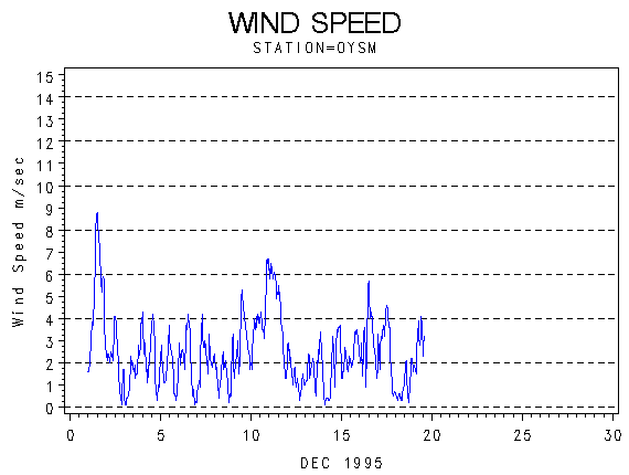 WINDSgraph