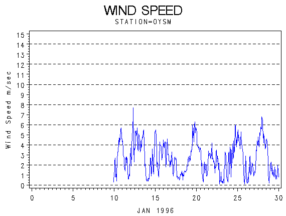 WINDSgraph