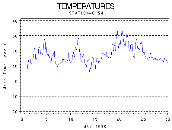 TEMPgraph