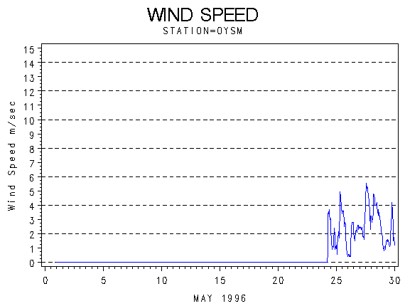 WINDSgraph