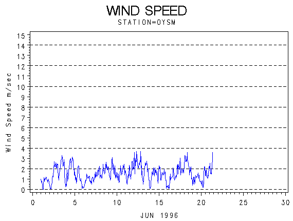 WINDSgraph