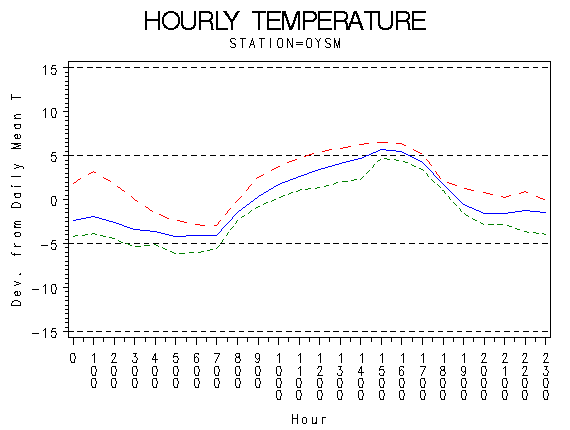 TEMP1graph