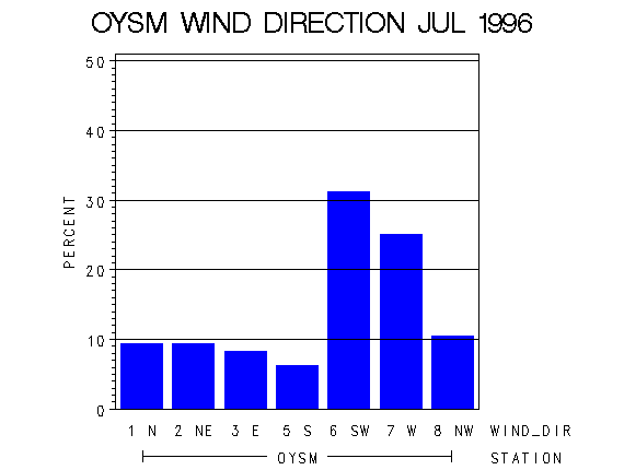 WINDDgraph