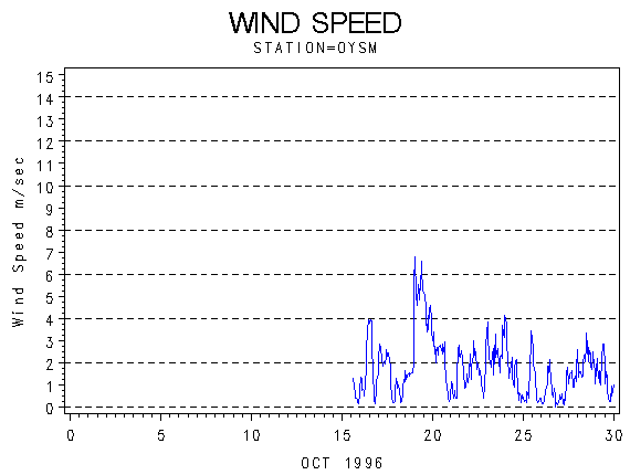 WINDSgraph