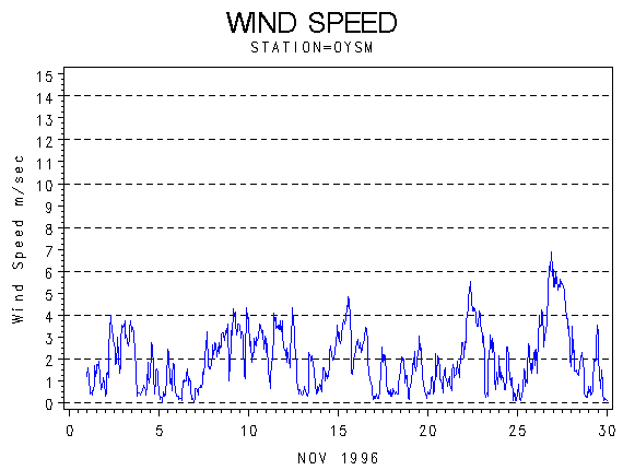 WINDSgraph