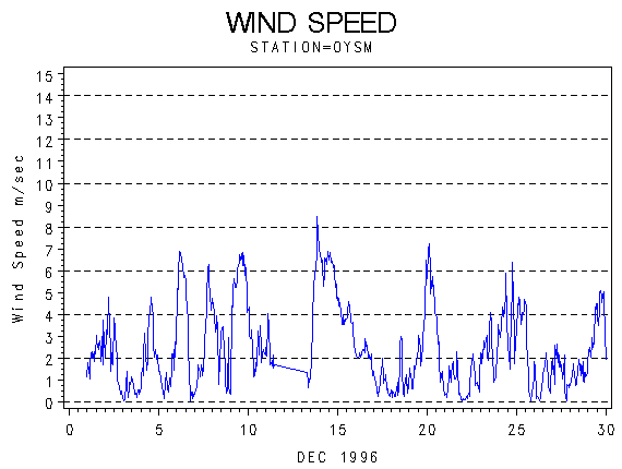 WINDSgraph