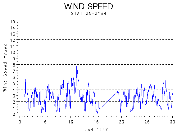 WINDSgraph