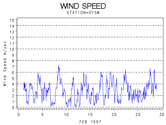 WINDSgraph
