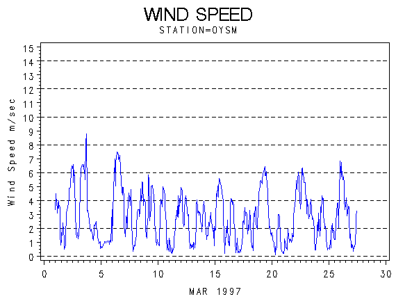 WINDSgraph