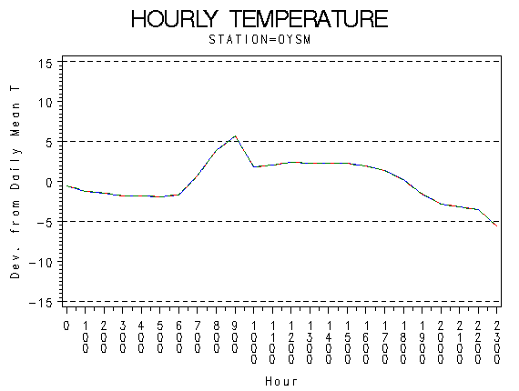 TEMP1graph