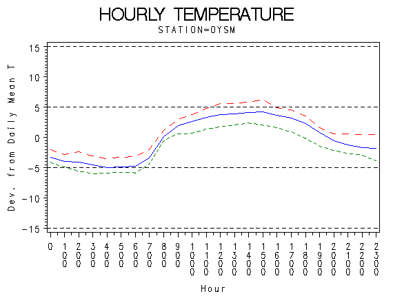 TEMP1graph