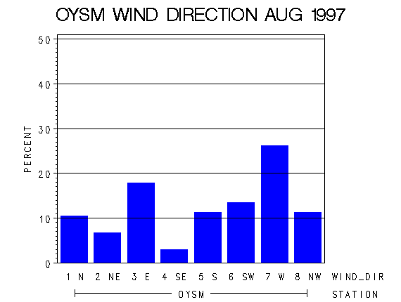 WINDDgraph