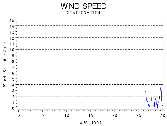 WINDSgraph