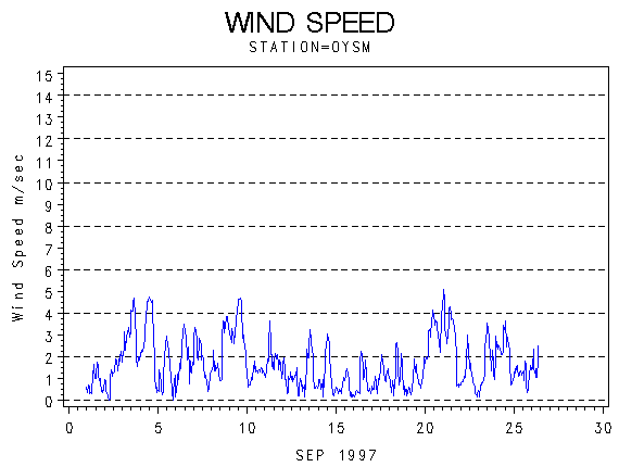 WINDSgraph