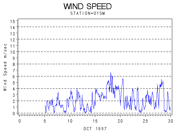 WINDSgraph