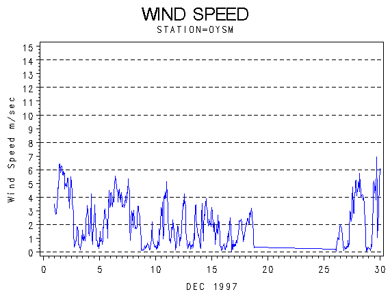WINDSgraph