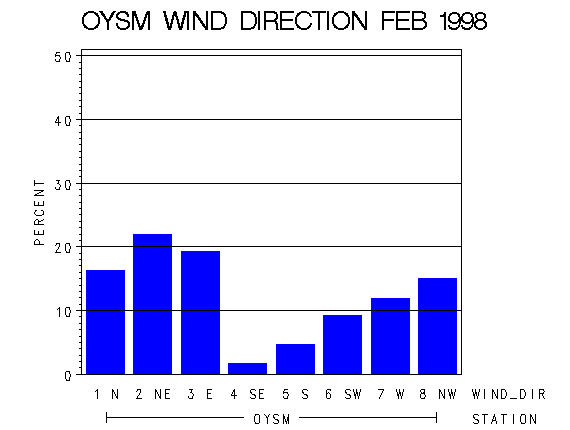 WINDDgraph