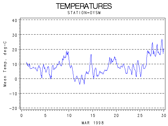 TEMPgraph