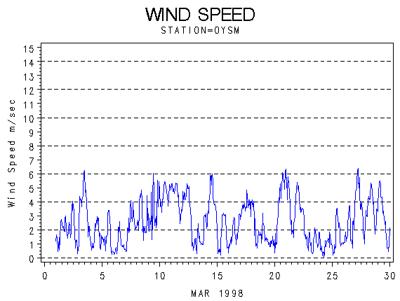 WINDSgraph