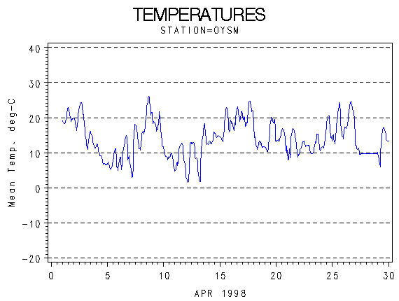 TEMPgraph