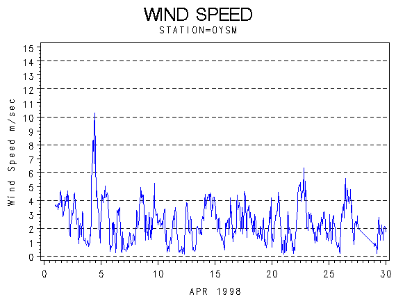 WINDSgraph