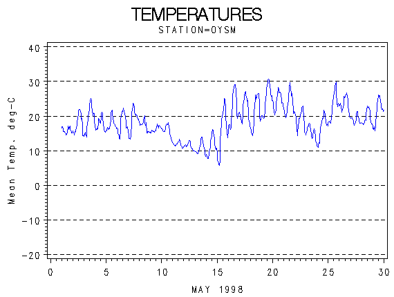 TEMPgraph