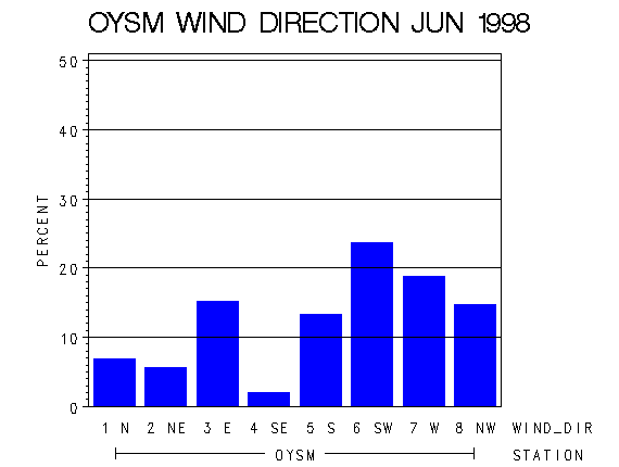 WINDDgraph