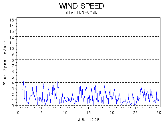 WINDSgraph