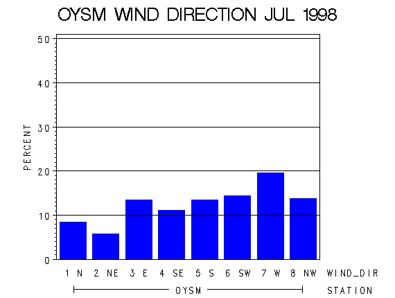 WINDDgraph