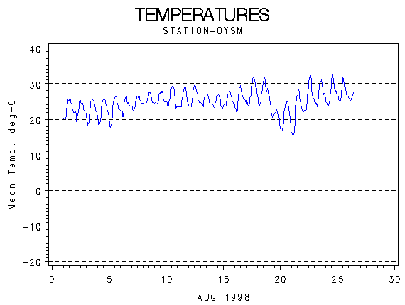 TEMPgraph