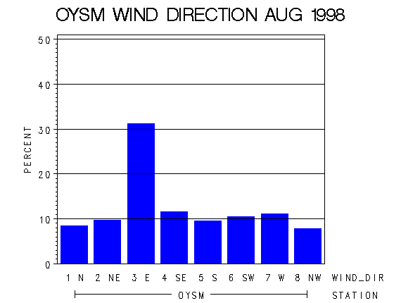 WINDDgraph