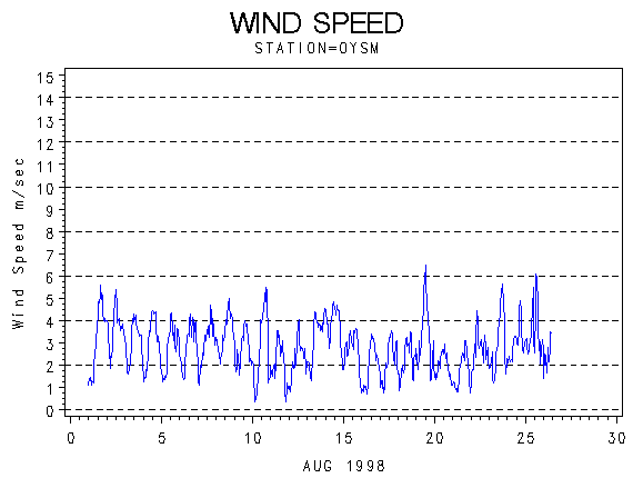 WINDSgraph