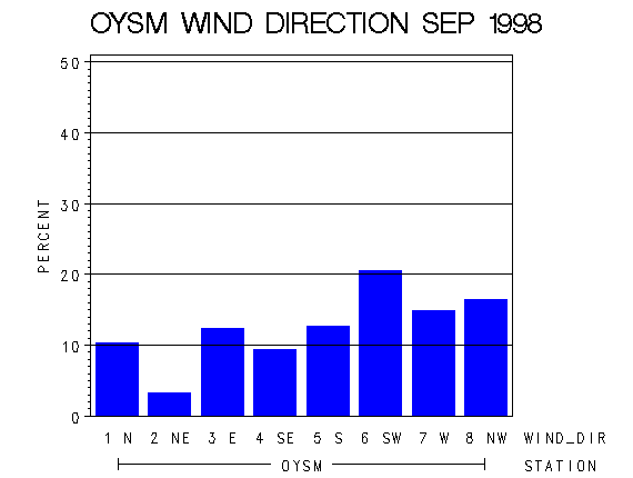 WINDDgraph