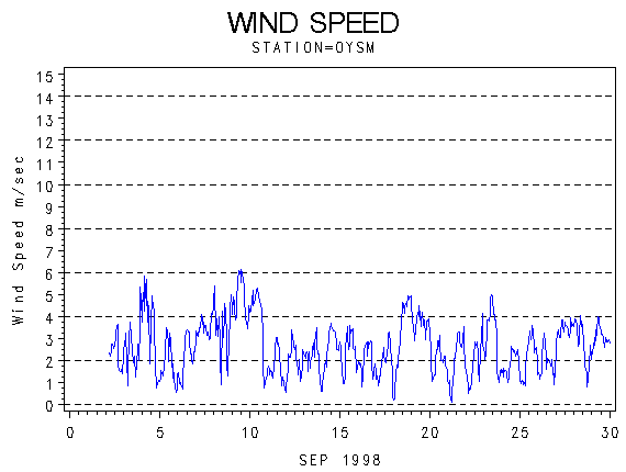 WINDSgraph